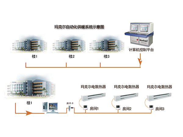 自動化供暖系統(tǒng)